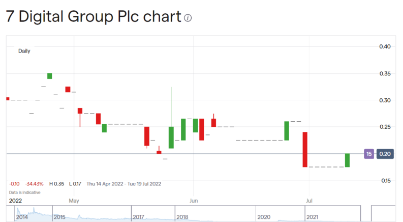 7Digital share price