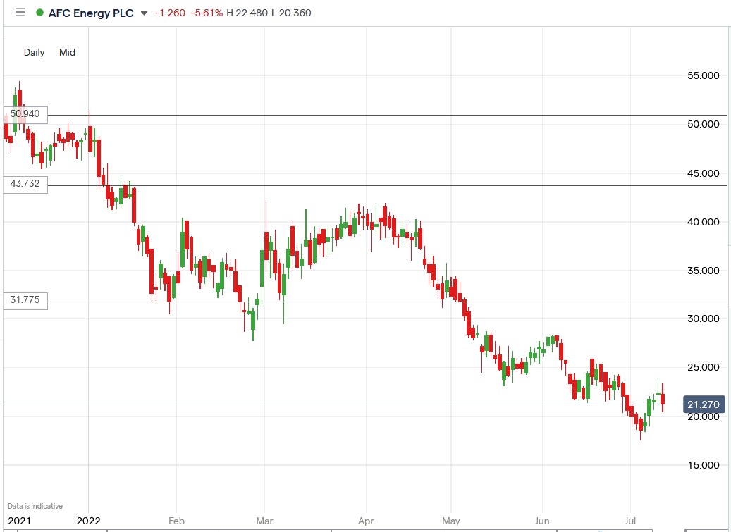 AFC Energy share price 12-07-2022