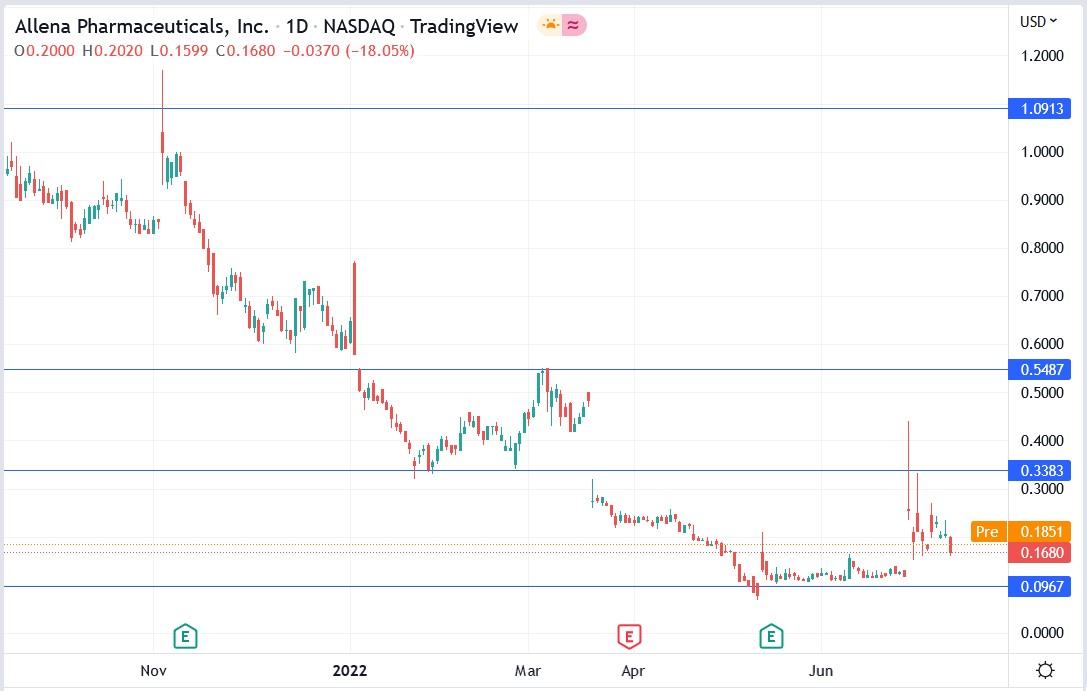 Allena Pharma stock price 14-07-2022