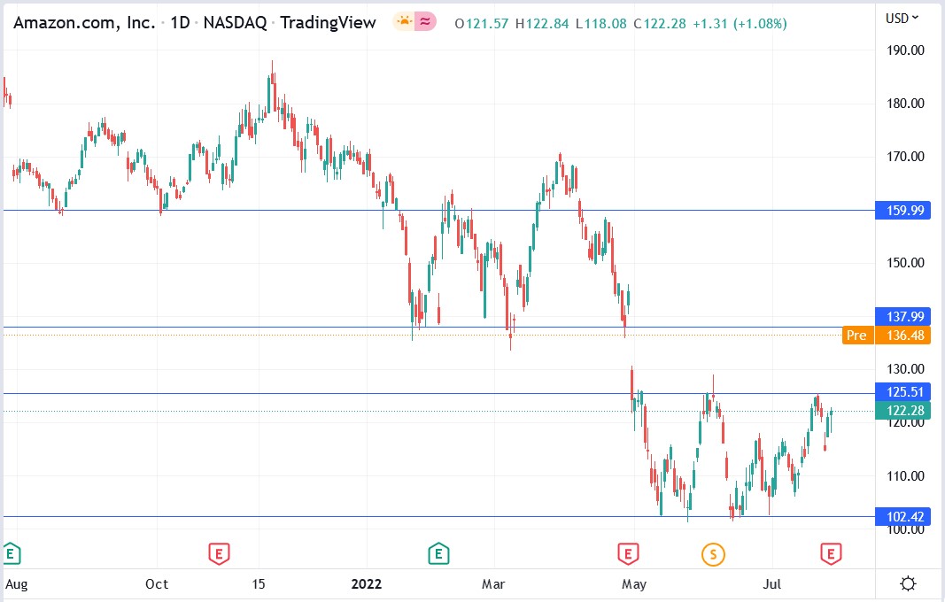 Amazon stock price 29-07-2022