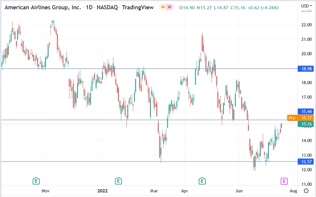 American Airlines stock price 20-07-2022