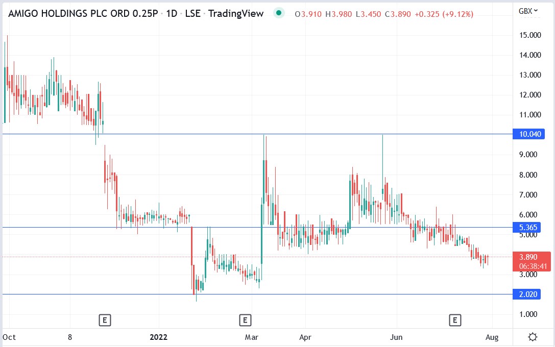 Amigo Loans share price 28-07-2022