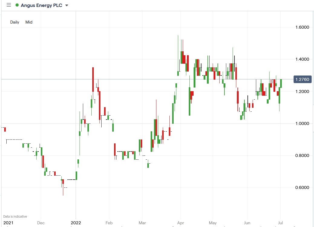 Angus Energy share price 01-07-2022