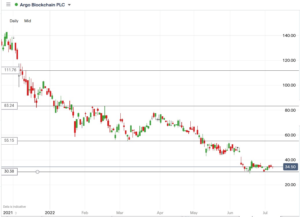 Argo Blockchain share price 07-07-2022