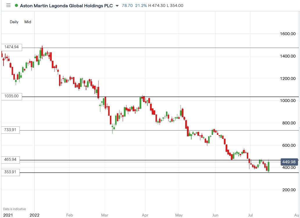 Aston Martin share price 15-07-2022