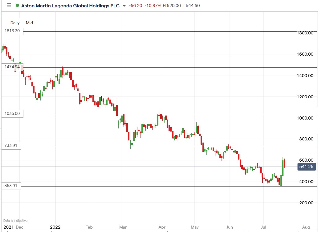 Aston Martin share price 19-07-2022