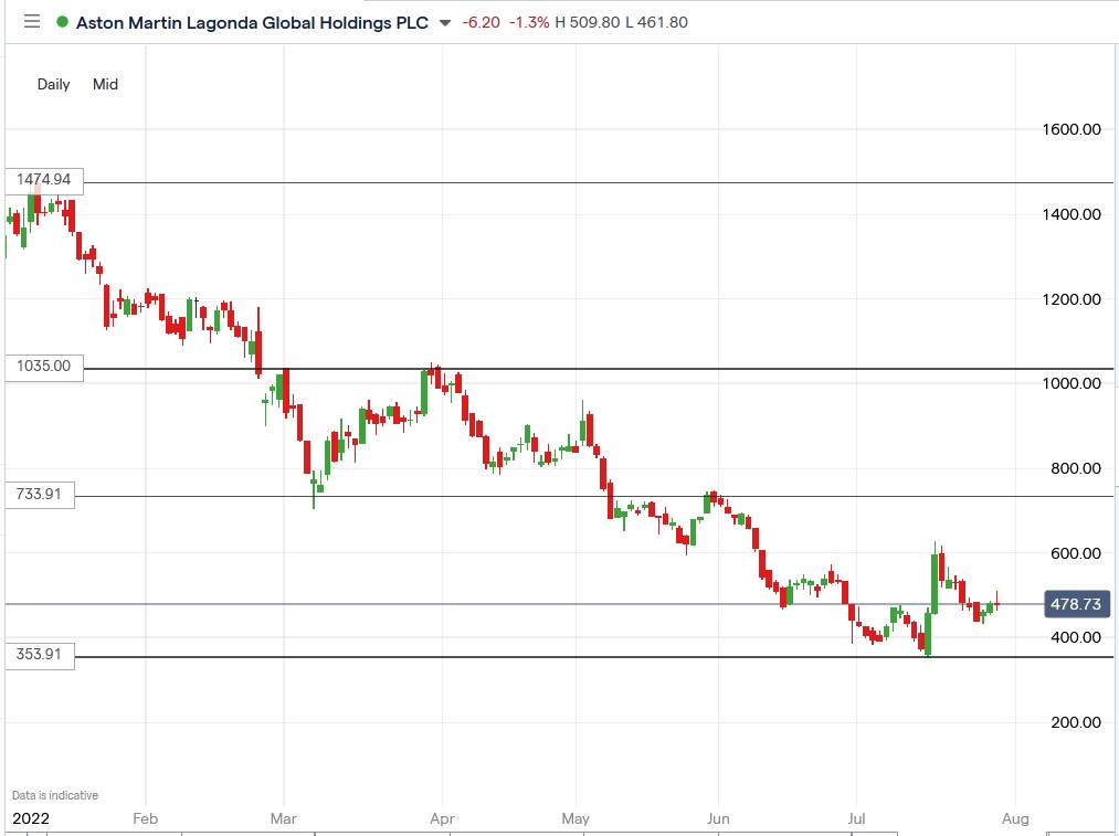 Aston Martin share price 29-07-2022