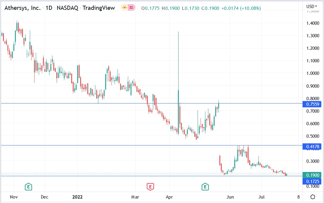 Athersys stock price 28-07-2022