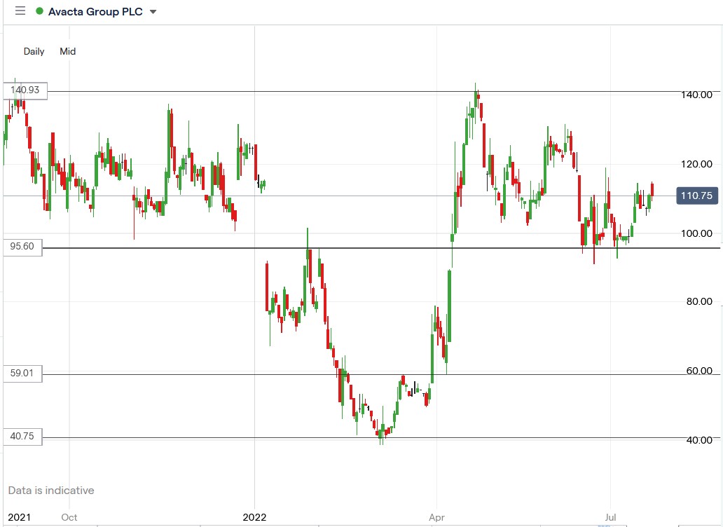 Avacta share price 21-07-2022