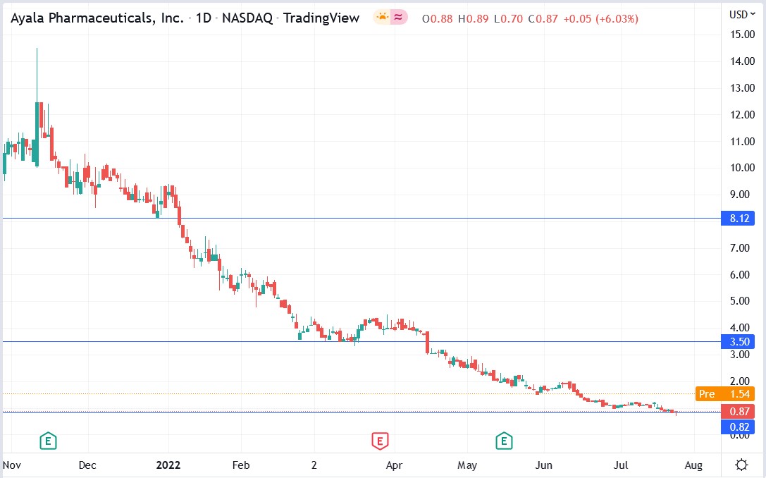 Ayala Pharmaceuticals stock price 26-07-2022