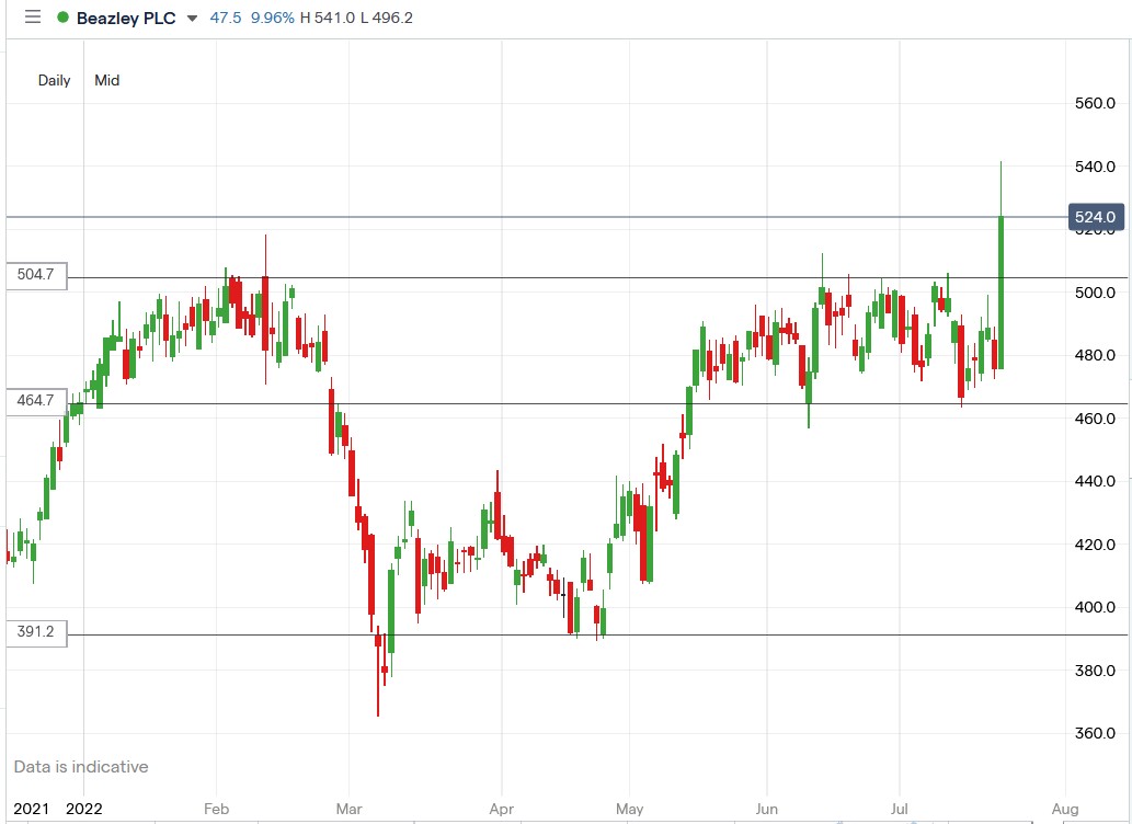 Beazely share price 22-07-2022