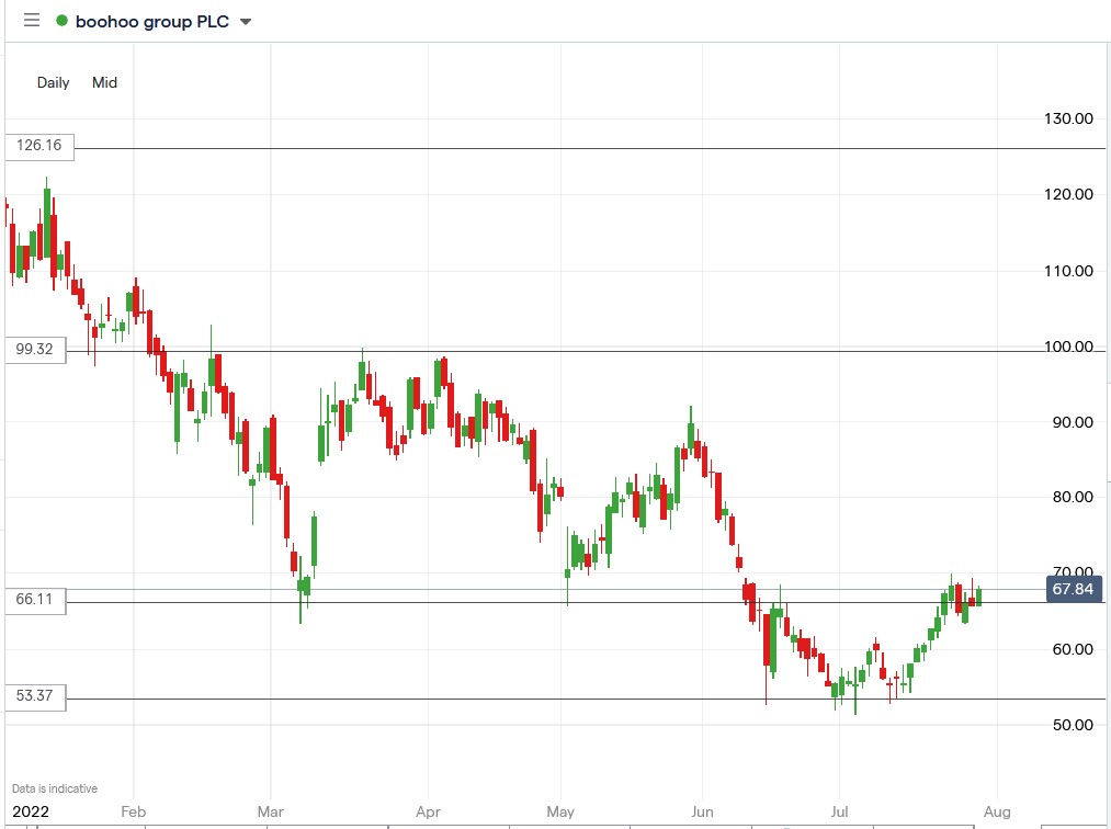 Boohoo share price 29-07-2022