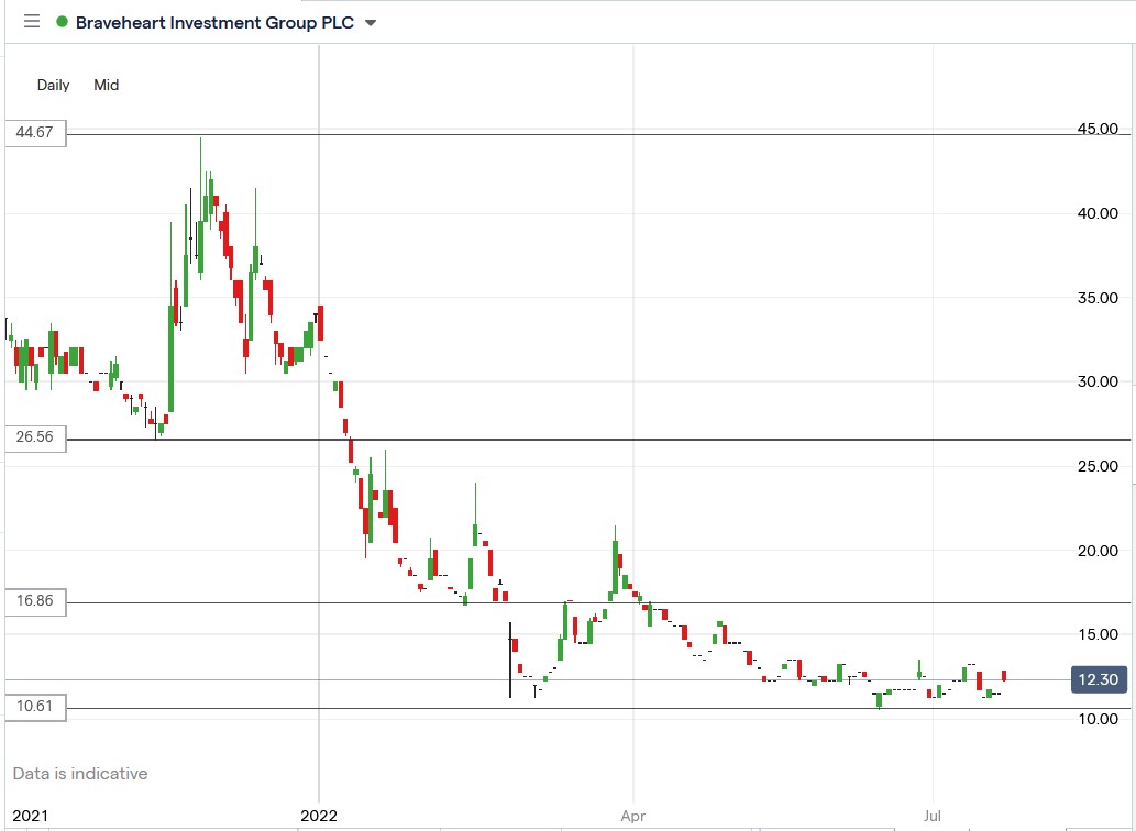 Braveheart share price 21-07-2022