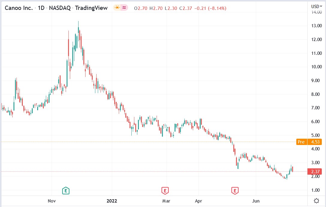 Canoo Inc (GOEV) stock price 12-07-2022