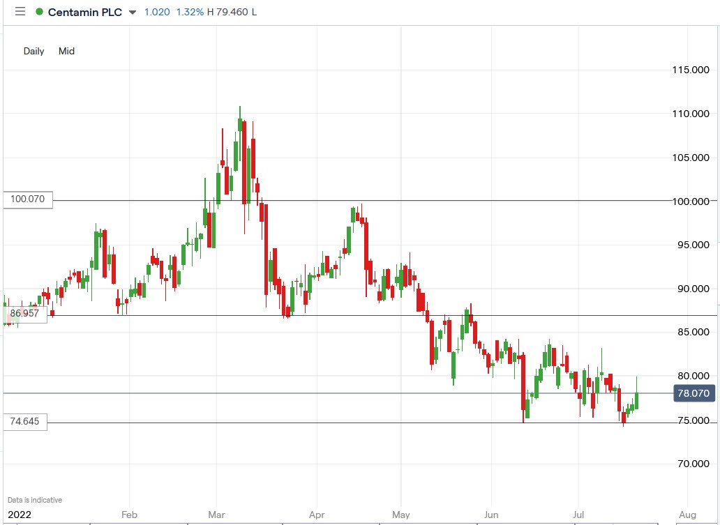 Centamin share price 20-07-2022