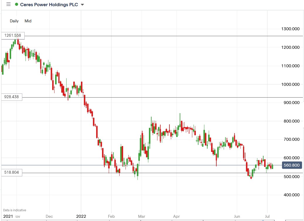 Ceres Power share price 06-07-2022