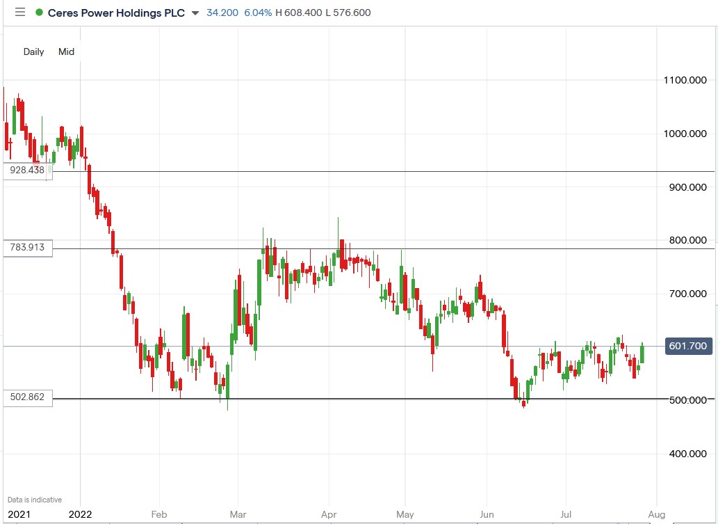 Ceres Power share price 28-07-2022