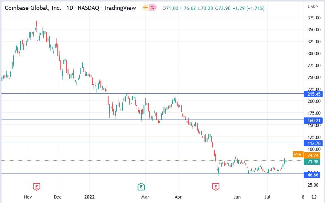 Coinbase stock price 22-07-2022