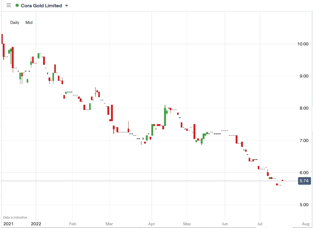 Cora gold share price 19-07-2022