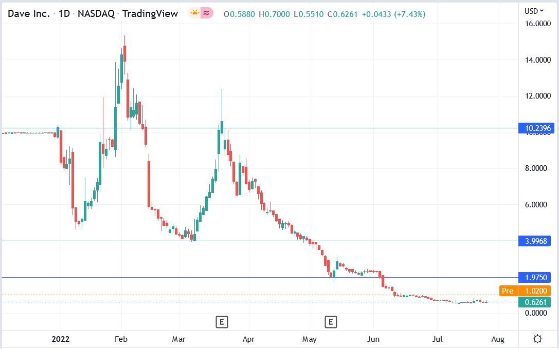 DAVE stock price 27-07-2022