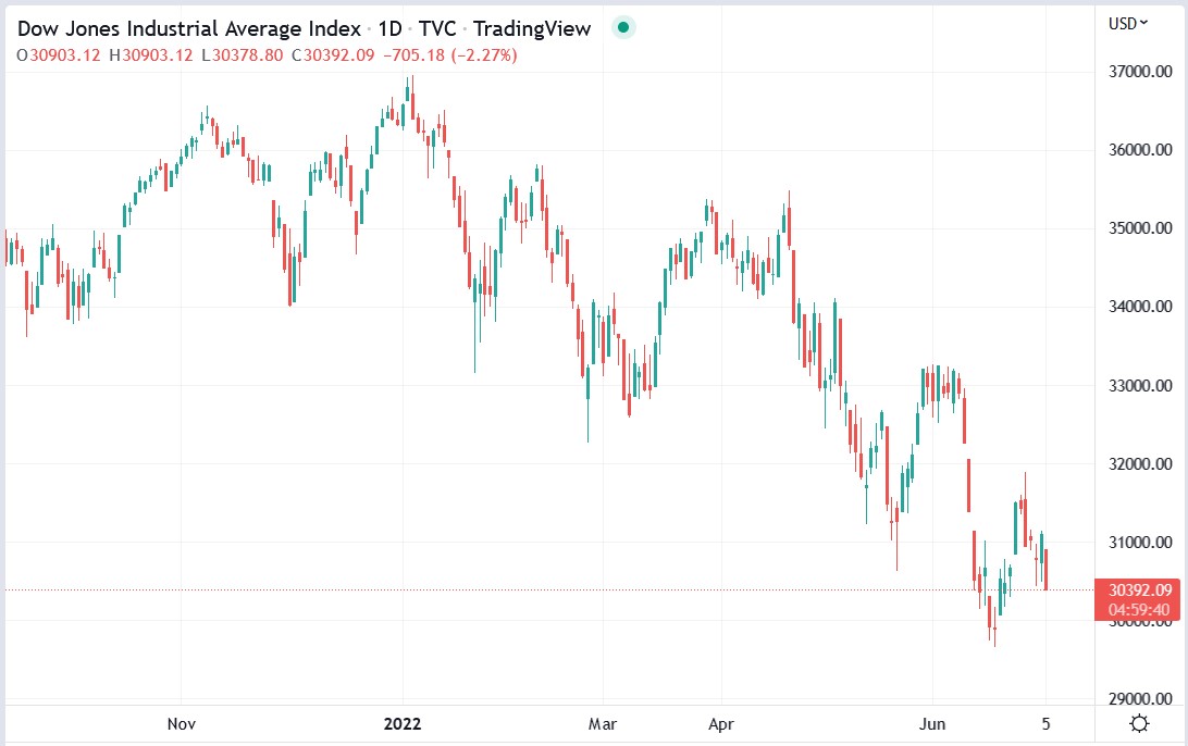 DIA stock price 05-07-2022