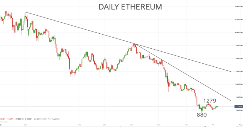 Daily-Ethereum-Chart