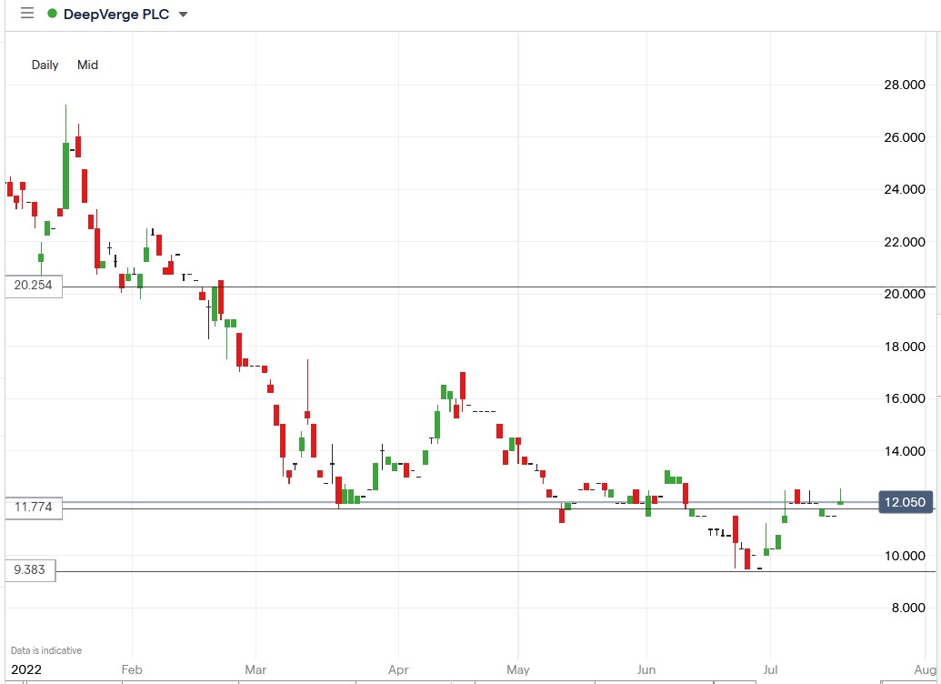 Deepverge share price 18-07-2022