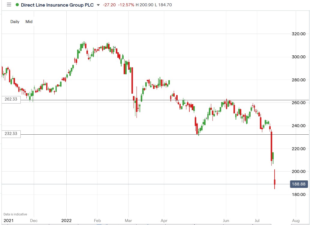 Direct Line share price 18-07-2022