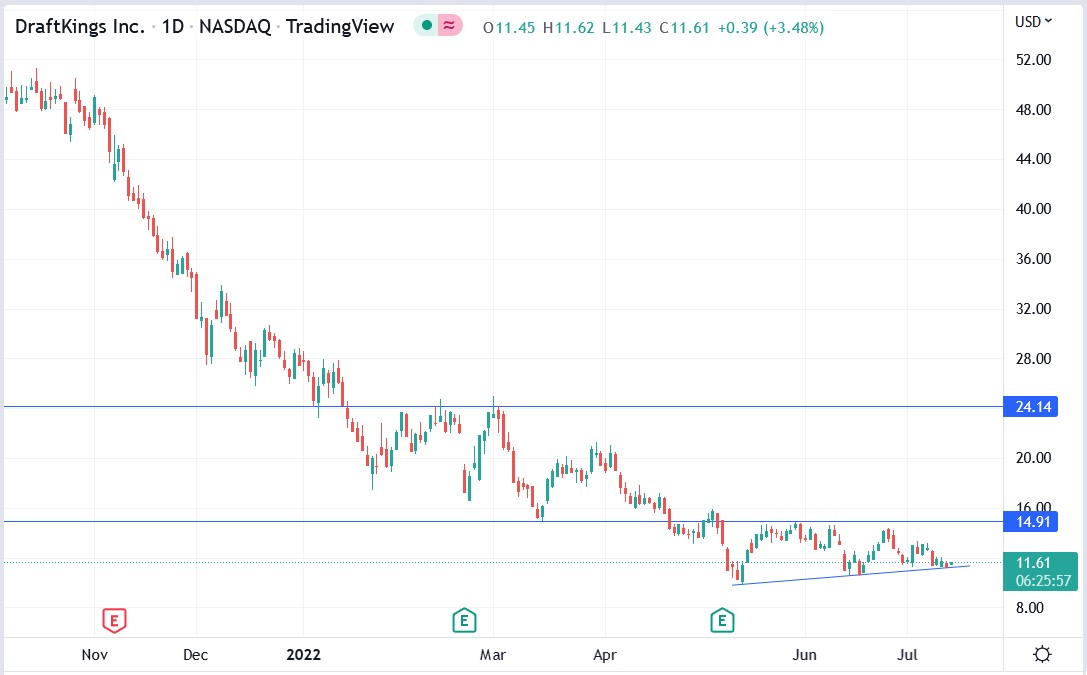 Draftkings stock price 15-07-2022