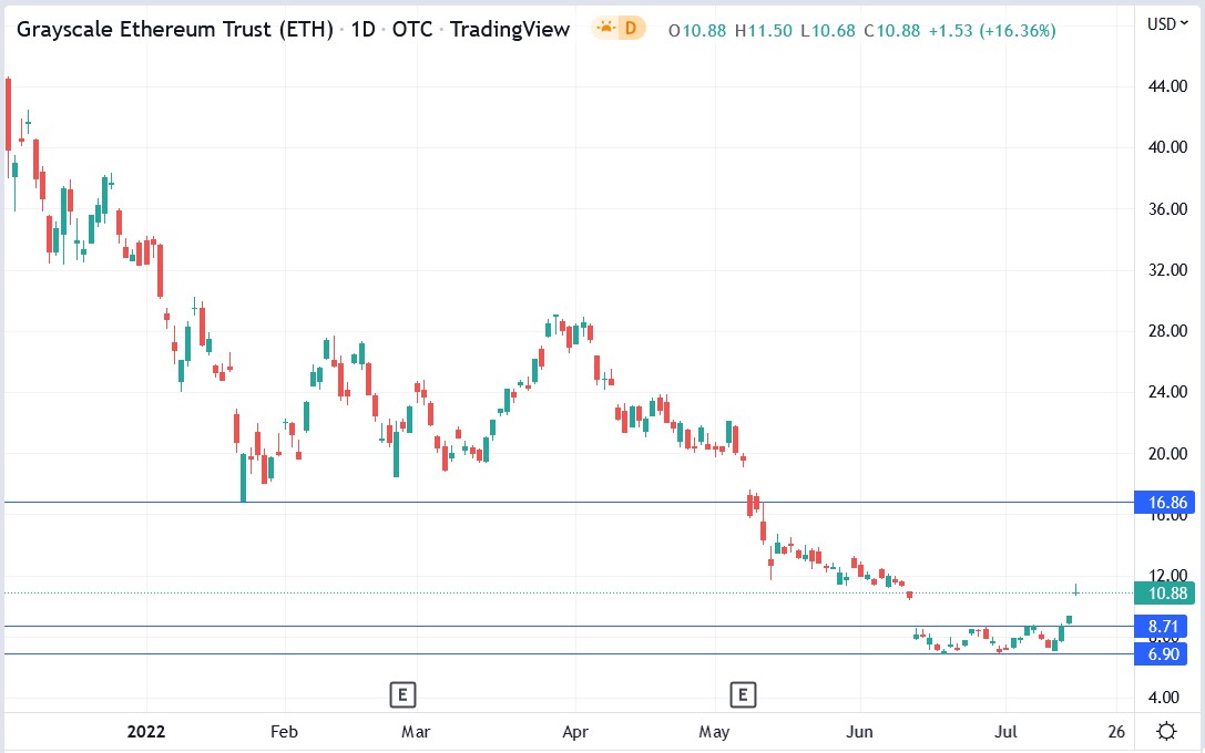 ETHE stock price 19-07-2022
