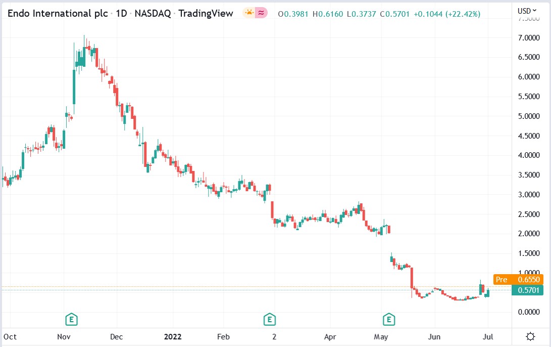 Endo International (ENDP) Stock Rallied 15 After Trial Win. Is It a Buy?