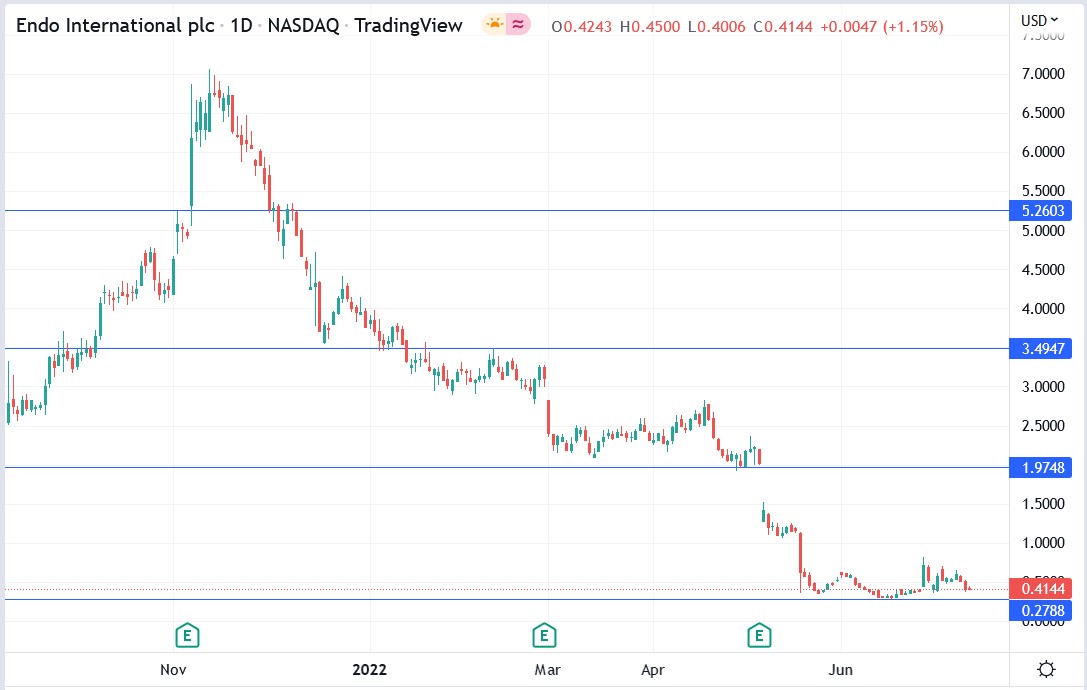 Endo International stock price 14-07-2022