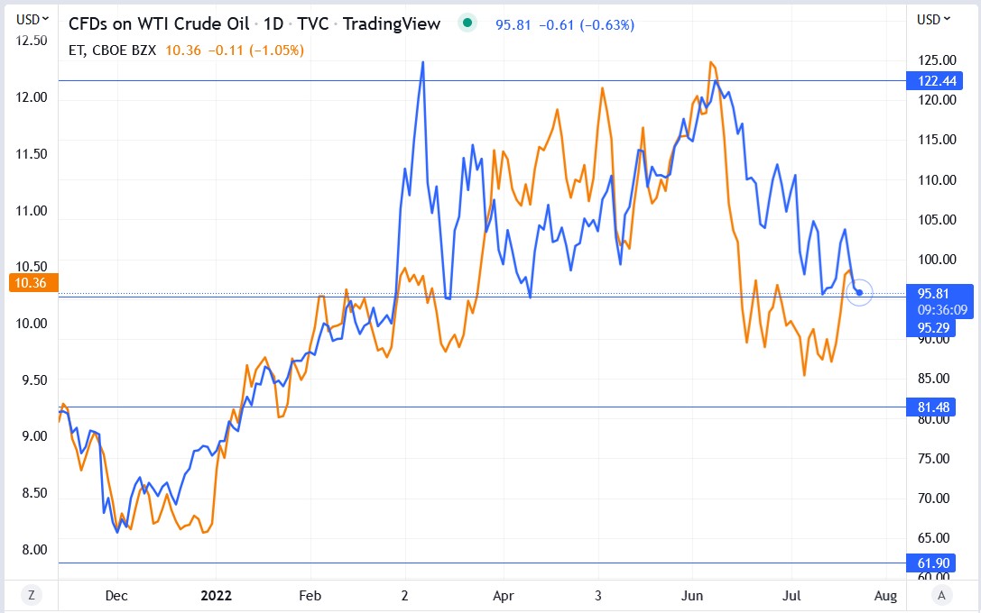 Energy Transfer stock price 22-07-2022