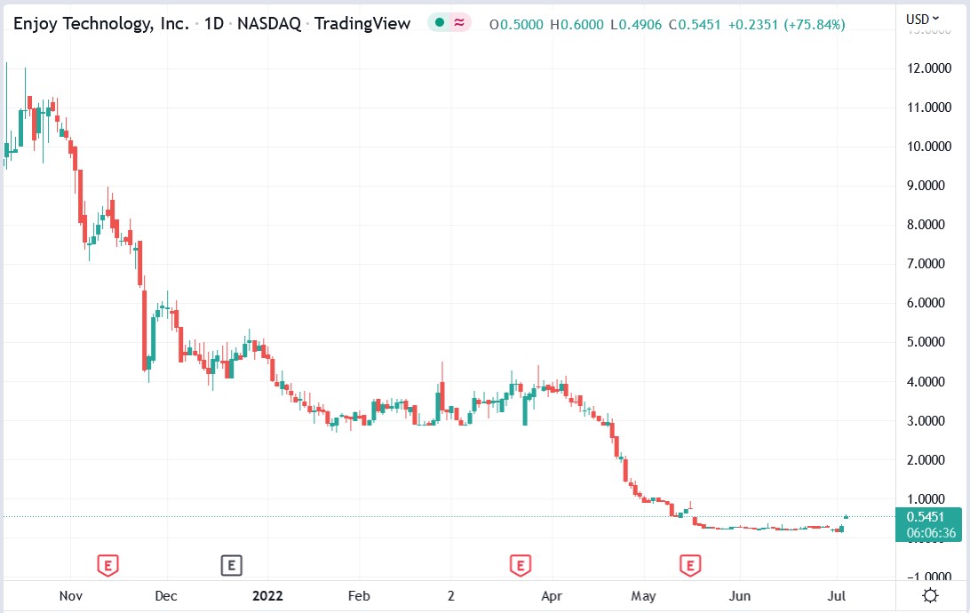 Enjoy Technology stock price 06-07-2022