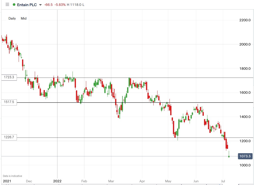 Entain share price 07-07-2022