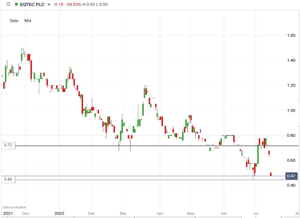 Eqtec share price 14-07-2022