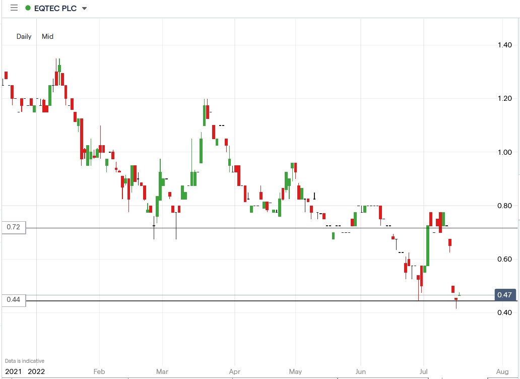 Eqtec share price 18-07-2022