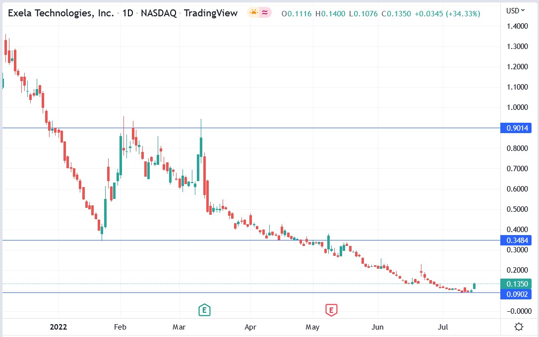 Exela Technologies stock price 19-07-2022