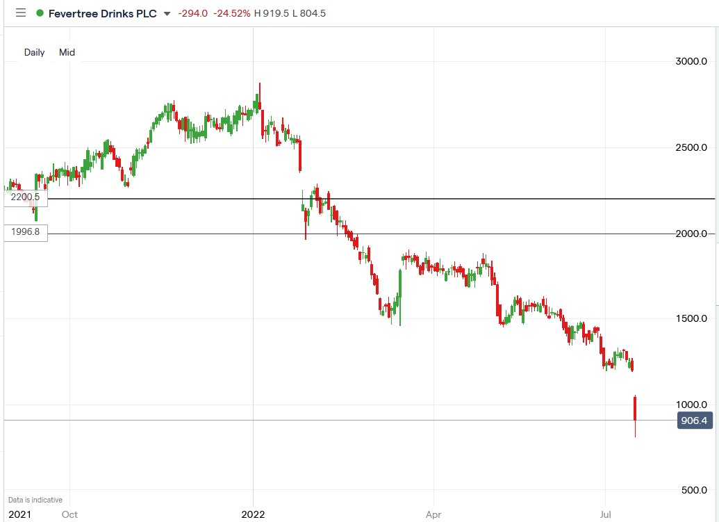 Fevertree share price 15-07-2022