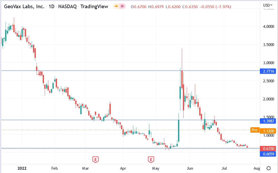 GeoVax Labs stock price 25-07-2022