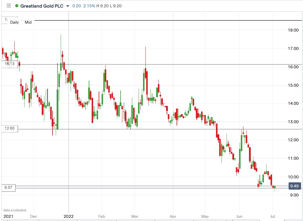 Greatland Gold share price 04-07-2022