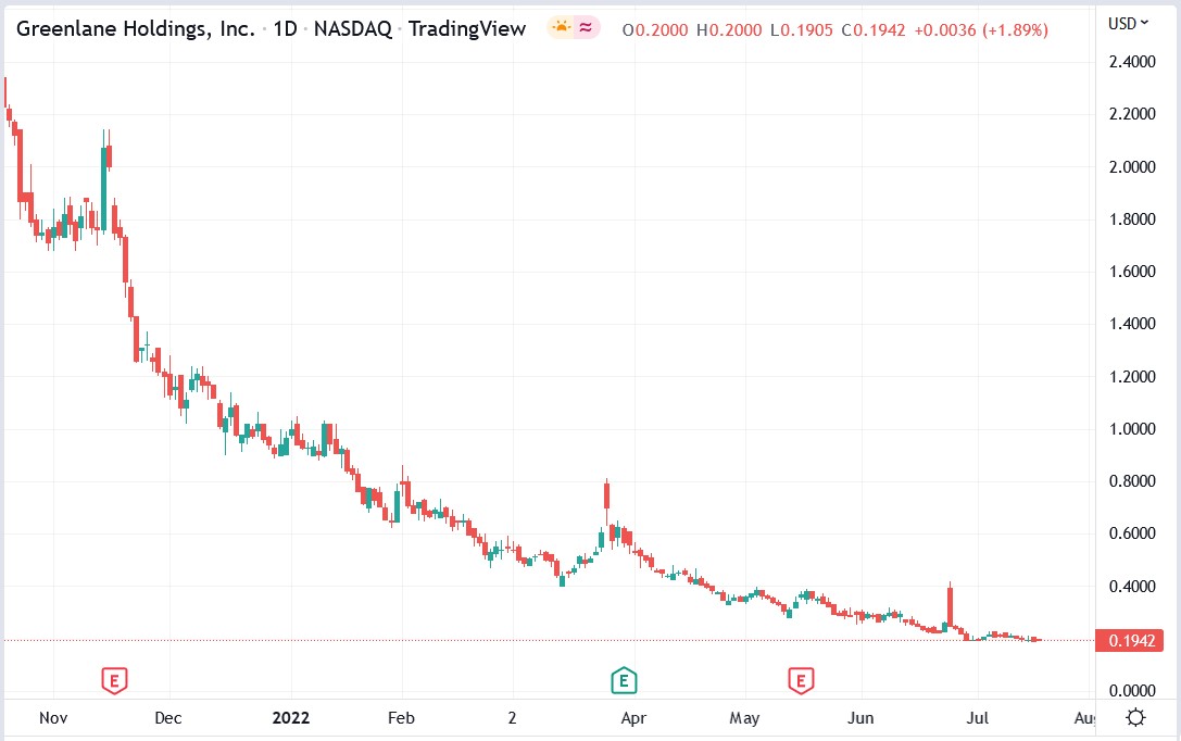 Greenlane Holding stock price 20-07-2022