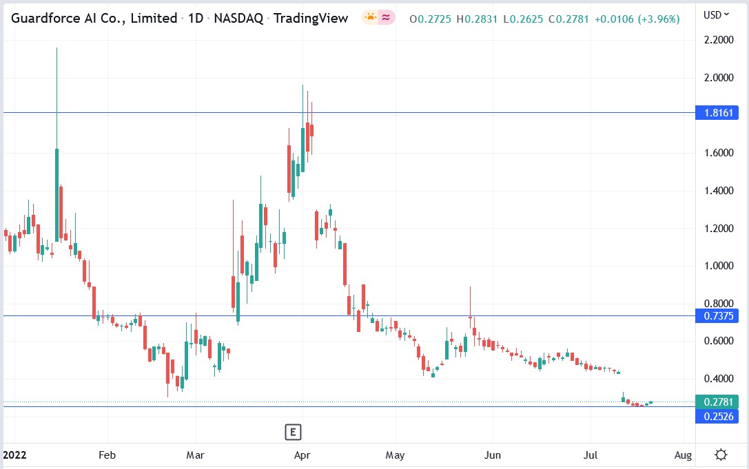 Guardforce AI stock price 22-07-2022