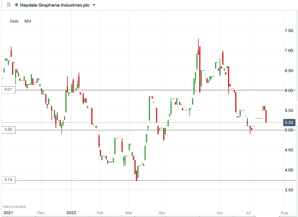 Haydale Graphene share price 19-07-2022