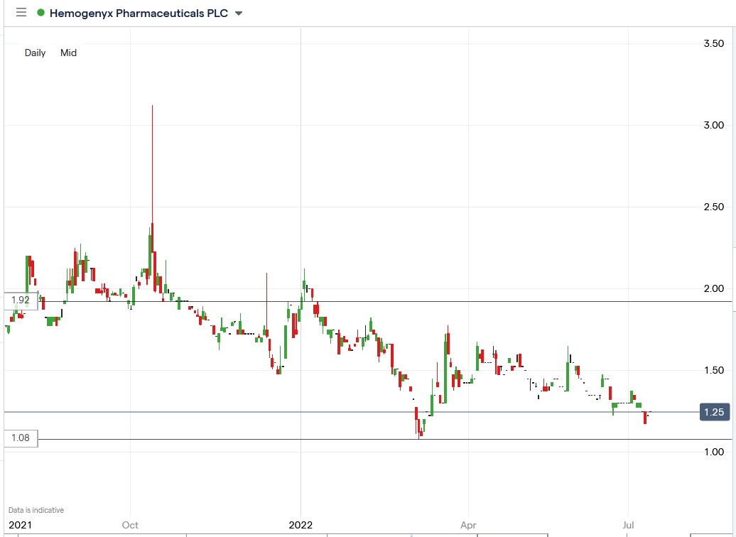 Hemogenyx share price 13-07-2022