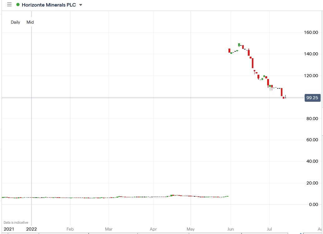 Horizonte Minerals share price 13-07-2022