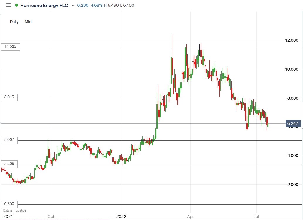 Hurricane Energy share price 15-07-2022