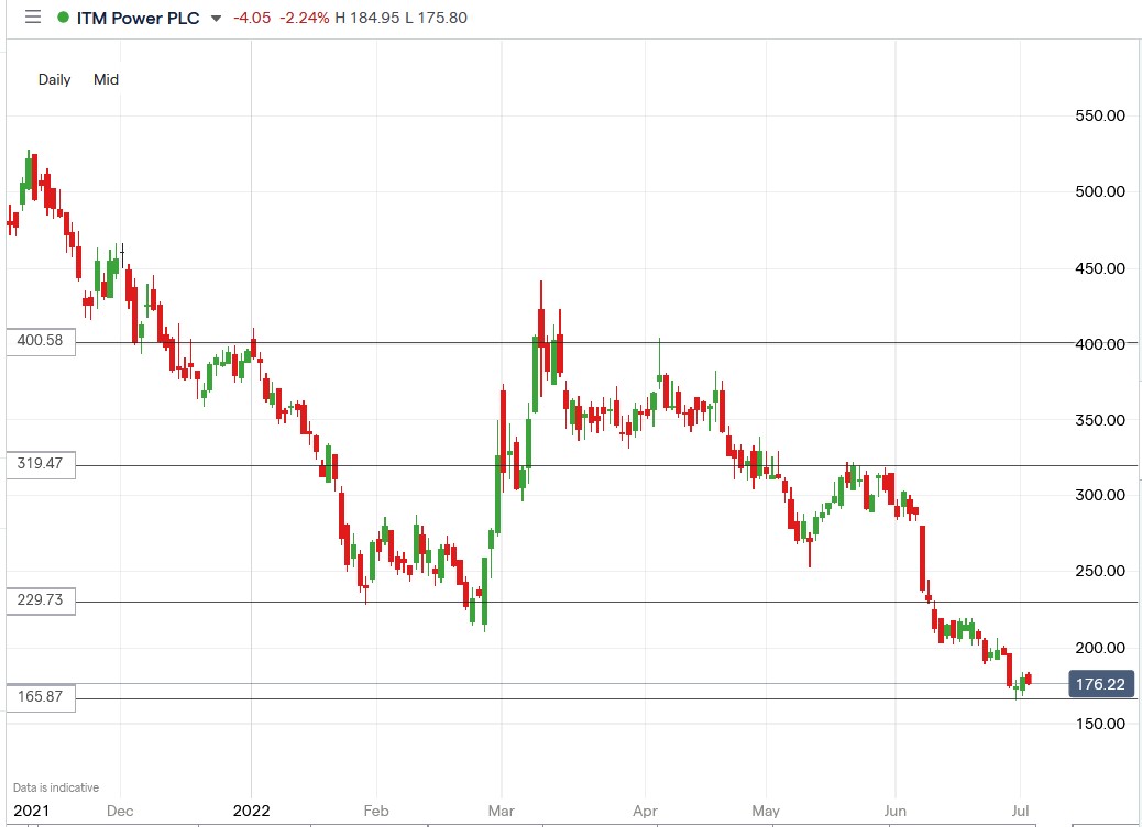 ITM Power share price 04-07-2022