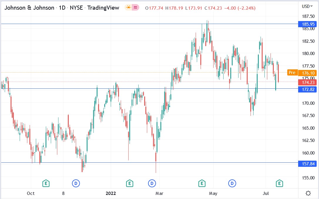 JNJ stock price 19-07-2022