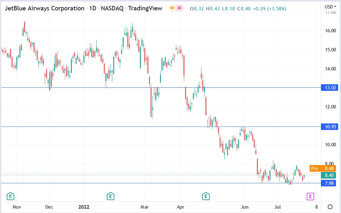 Jetblue stock price 28-07-2022